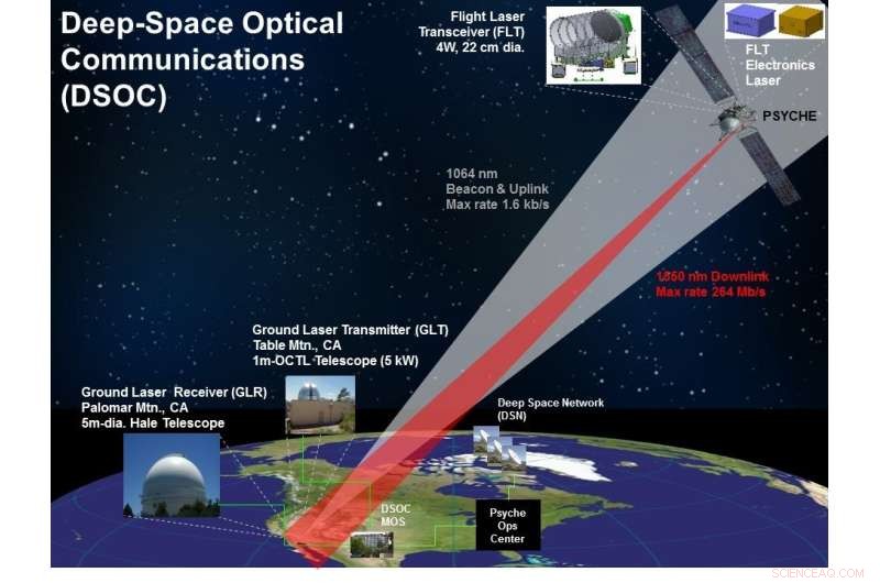 Harnessing Photons for Reliable Deep Space Communications