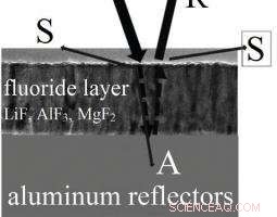 Record-Setting Far‑Ultraviolet Reflectance Achieved by Advanced Coated Mirrors