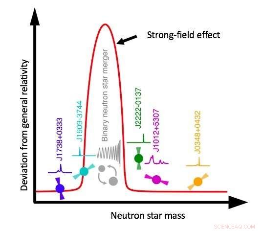 Enhanced Tests of General Relativity Using Binary Neutron Star Gravitational‑Wave Observations