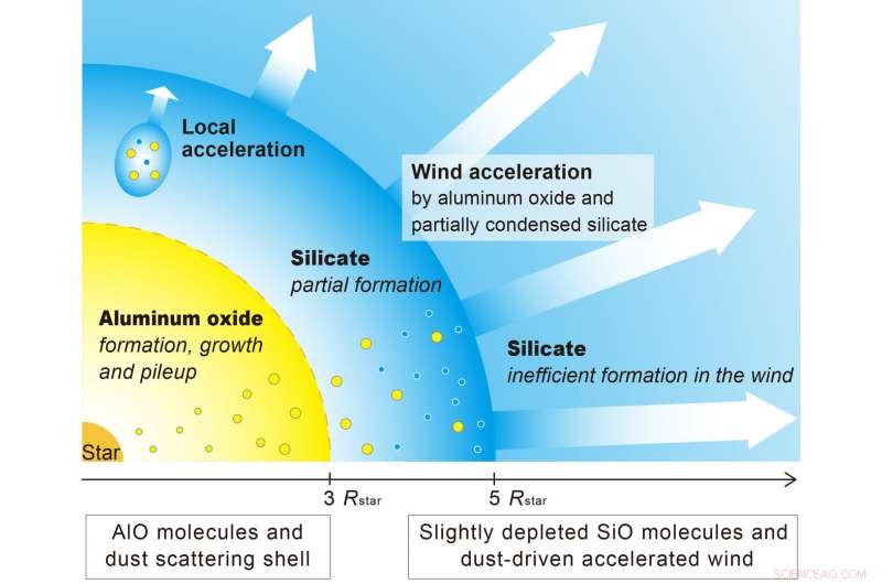 Condensed Aluminum Oxide Dust Drives Stellar Winds in W Hydrae, New ALMA Study Reveals