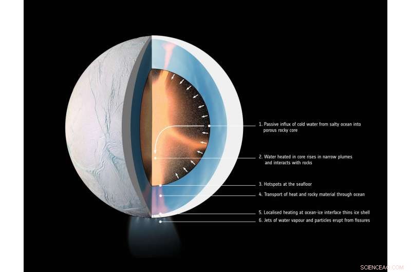 Enceladus  Ocean Keeps Heating for Billions of Years