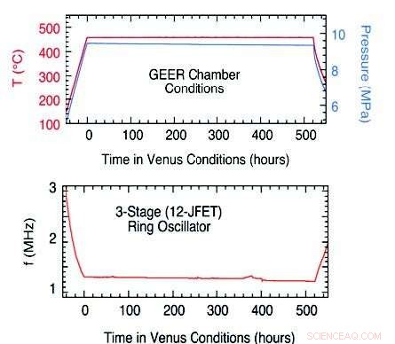 Electronics Operate Seamlessly Under Simulated Venusian Conditions