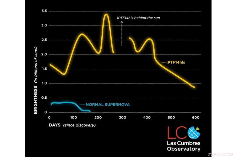 A Star s Dramatic Life: Exploding, Surviving, and Re-Exploding Over Five Decades