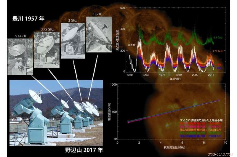 Solar Minimum Remains Unusually Stable Over Six Decades