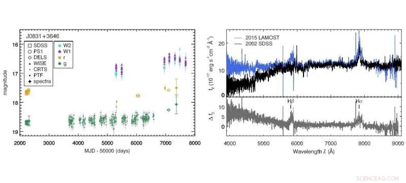 Astronomers Identify 21 New Changing‑Look Active Galactic Nuclei