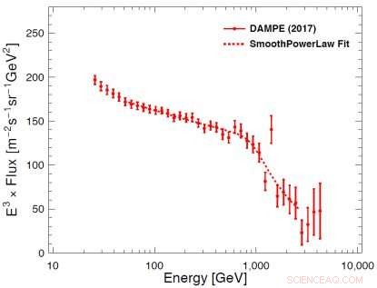 China’s DAMPE Mission Reveals First Dark Matter Signals, Advancing Cosmic Research