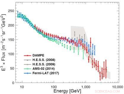 China’s DAMPE Mission Reveals First Dark Matter Signals, Advancing Cosmic Research