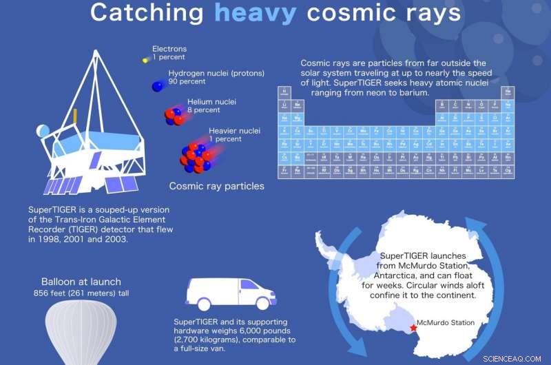 SuperTIGER Balloon Re-Launches to Study Heavy Cosmic Particles