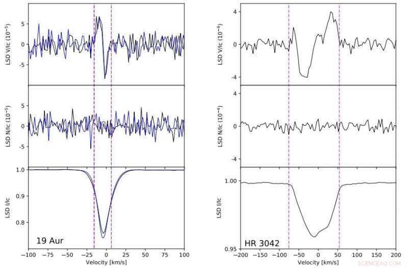 Revealed: Magnetic Fields in Two Evolved Hot Stars