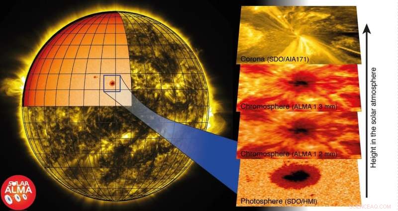 How ALMA Solves the Sun s Coronal Heating Mystery