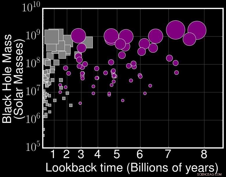 Sizing the Giants: Astronomers Measure Far-Flung Supermassive Black Holes
