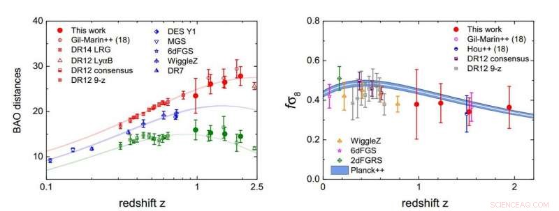 Pioneering Redshift Space Distortions Measured via Quasars