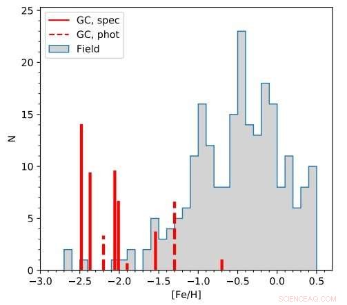 Astronomers Perform In-Depth Chemical Analysis of Eleven Globular Clusters