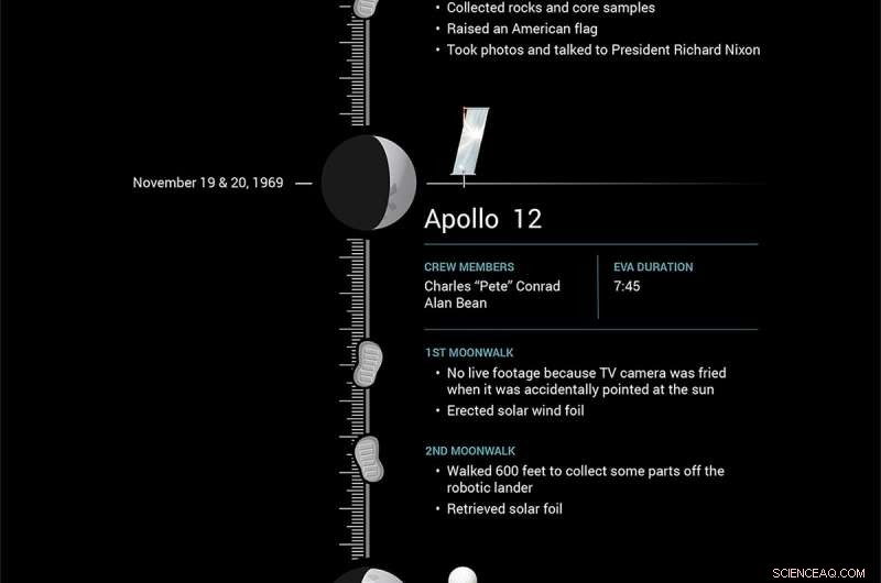 Apollo Missions: Why Astronauts Struggled to Stick to the Schedule