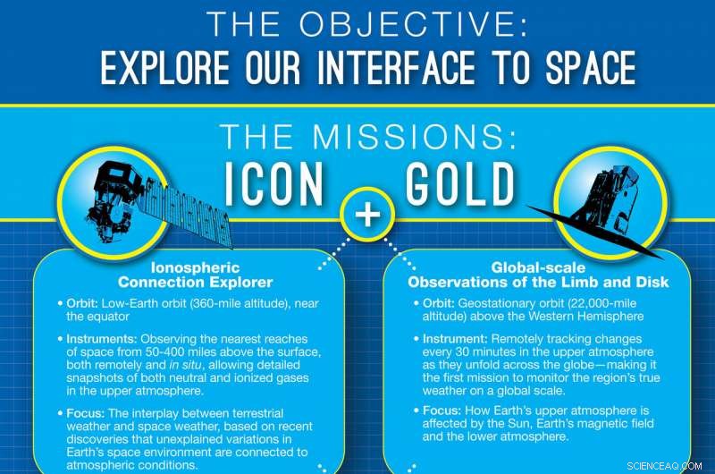 NASA s GOLD Mission Captures Earth s Space Interface in Unprecedented Detail