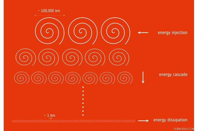 ESA’s Cluster Mission Maps Turbulence in Earth s Magnetosphere