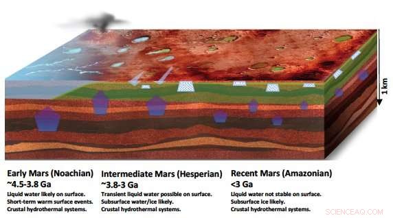 Martian Clay Formation Studies Shed Light on Early Climate