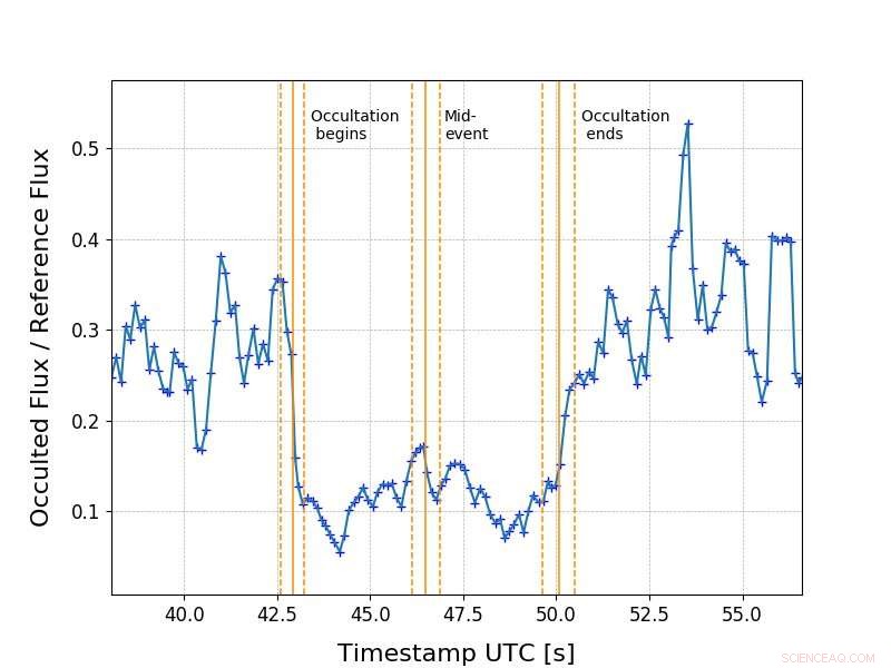 First Scientific Observation with eVscope: Stellar Occultation Near Marseille