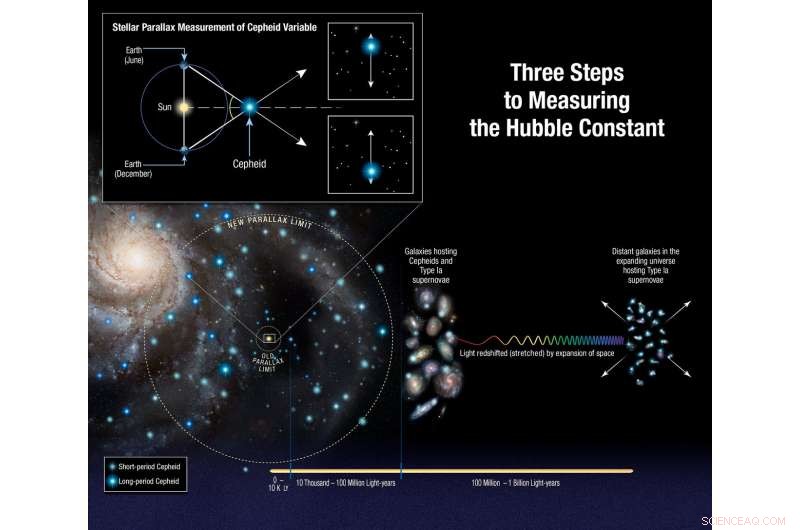 Refined Hubble Yardstick Offers Fresh Evidence for New Physics in the Universe