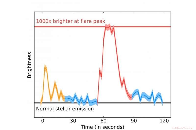 Proxima Centauri: ALMA Captures Powerful Stellar Flare and Disk‑Like Emission