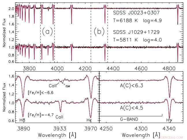 Astronomers Discover Ultra Metal-Poor Dwarf Star: A New Window into the Early Universe