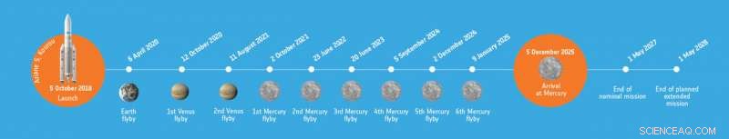 BepiColombo Mission Secures Launch Site Approval