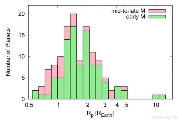 15 Exoplanets Validated Around Cool Red Dwarf Stars