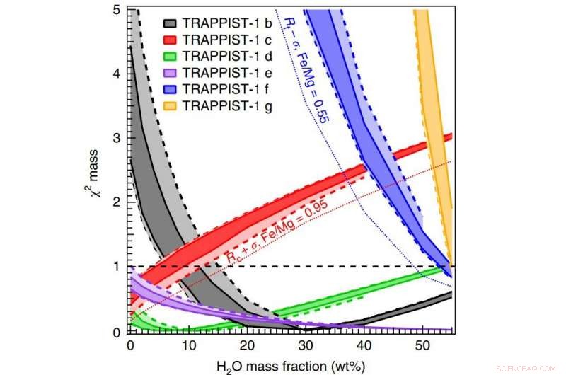 Trappist-1 Exoplanets: Excess Water May Hinder Life, Study Finds