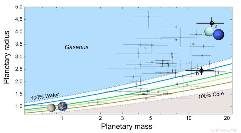 Unveiling a Water-Rich Exoplanet in a Multi-Planet System
