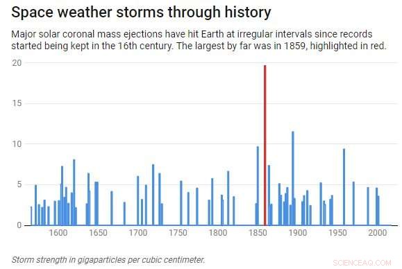 How Space Weather Threatens High-Tech Life