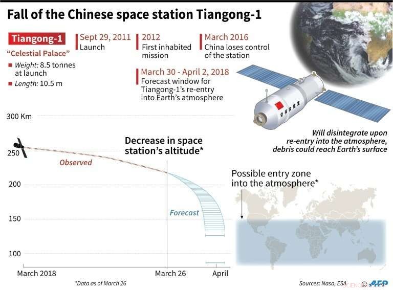 ESA Warns: China s Tiangong-1 Space Lab May Re-enter Earth’s Atmosphere Later Than Expected