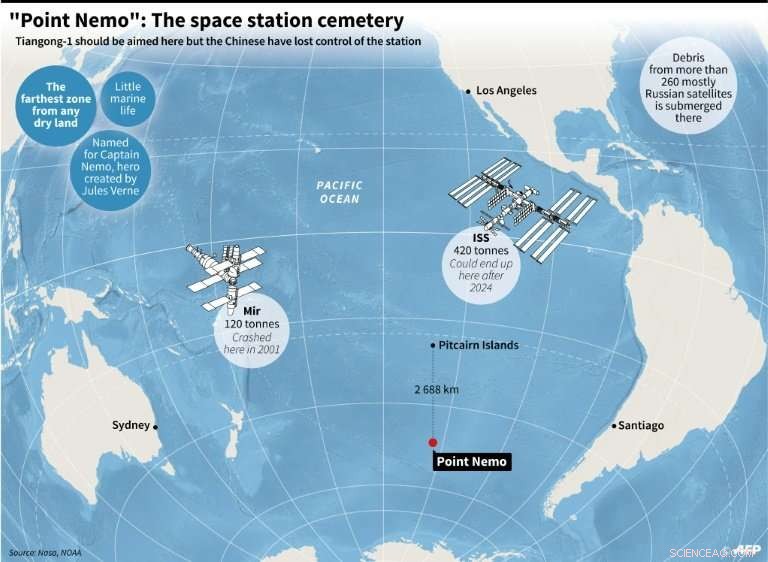 China s Tiangong‑1 Space Lab Re‑enters South Pacific, Mostly Burns Up
