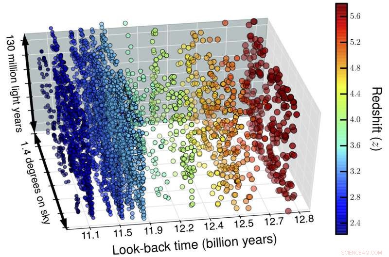 Scientists Map the Infant Universe in 3‑D, Uncover 4,000 Early Galaxies