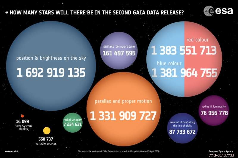 Gaia Data Release 2: Exact Star Count Unveiled