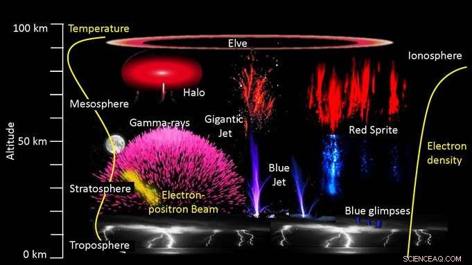 Exploring Upper Atmospheric Phenomena During Thunderstorms