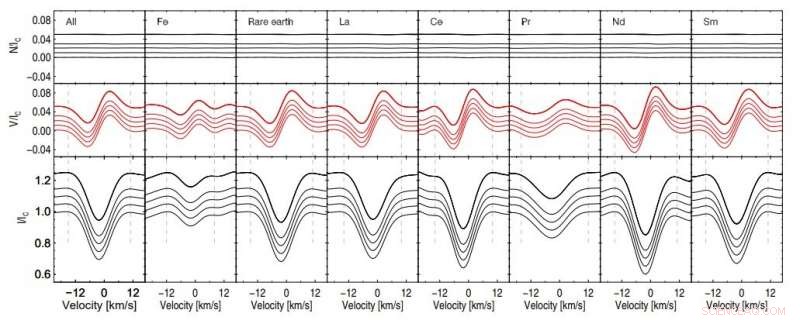 New Research Confirms Przybylski s Star as an Ultra‑Slow Rotator