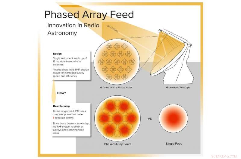 Revolutionary Phased Array Feed Enhances Radio Astronomy Imaging