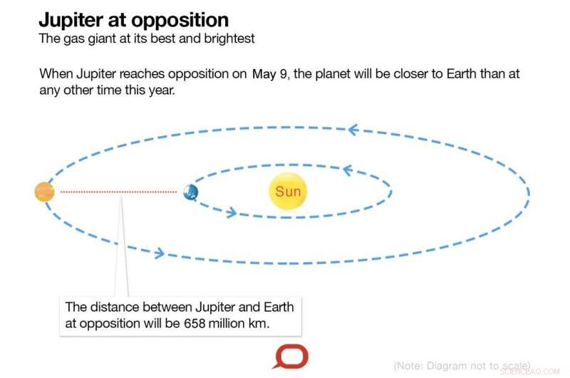 Juno Update: Jupiter Shines Bright as It Reaches Opposition