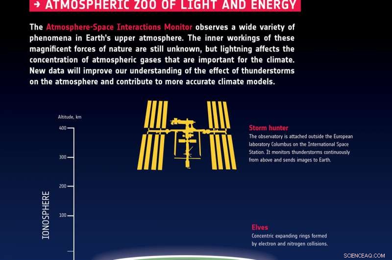 Atmosphere‑Space Interactions Monitor: First Lightning Detection Above Earth