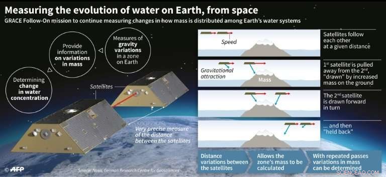 Twin Car‑Sized Satellites to Track Earth s Water Levels from Orbit