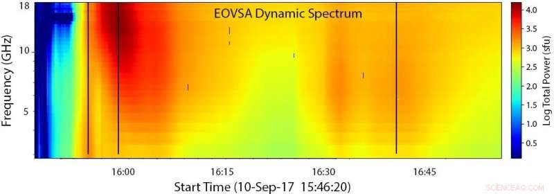 EOVSA Reveals New Insights into Solar Flare Energy Release