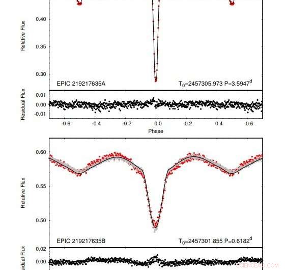 Scientists Discover Rare Double‑Eclipsing Quadruple Star System