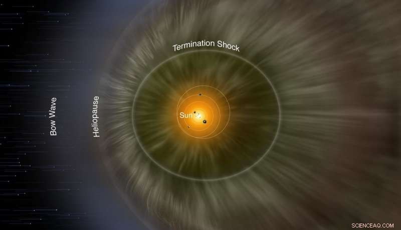 Solar Wind Intensifies, Expanding the Heliosphere