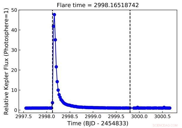 Scientists Detect Record-Setting Flares on Young Brown Dwarf CFHT-BD-Tau 4