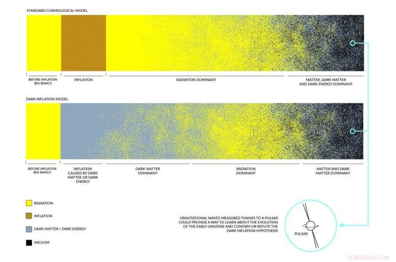 Dark Inflation Reveals New Gravitational Insights into the Universe’s Earliest Moments