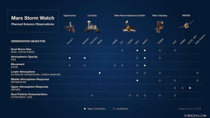 NASA Seizes a Rare Opportunity: Mars Dust Storm Offers Unprecedented Scientific Insight