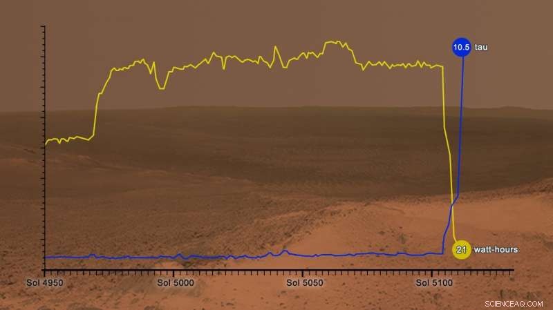 NASA Seizes a Rare Opportunity: Mars Dust Storm Offers Unprecedented Scientific Insight