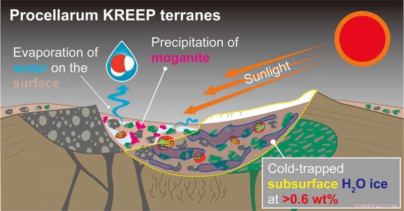 Japanese Scientists Confirm Water on the Moon, Validating Long-Standing Theory