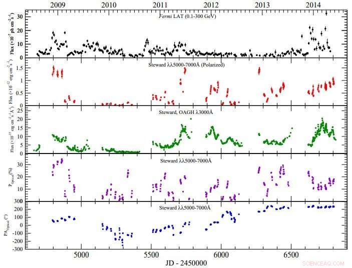 Three Distinct Activity Phases Detected in Quasar 3C 279 Through Multi-Wavelength Observations