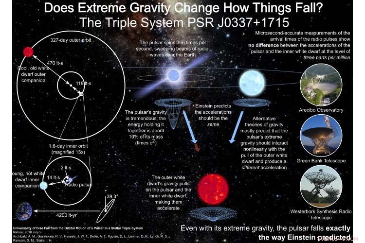 Einstein s Theory of Gravity Stands Firm in Extreme Conditions